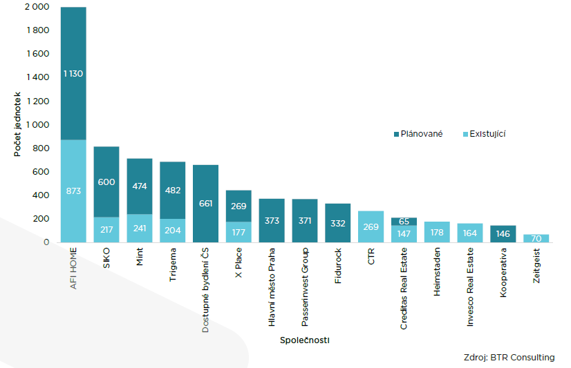 Graf nájemní bydlení Praha, zdroj: BTR Consulting