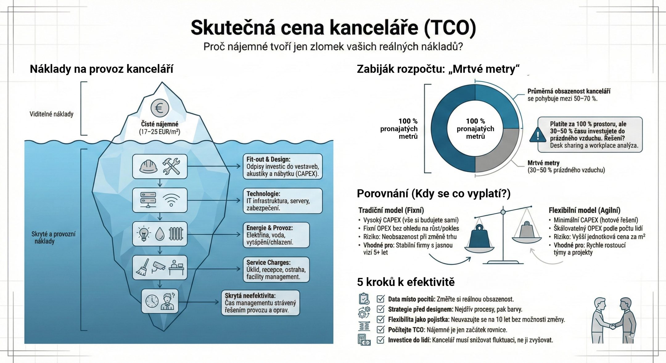 Infografika Capex Opex